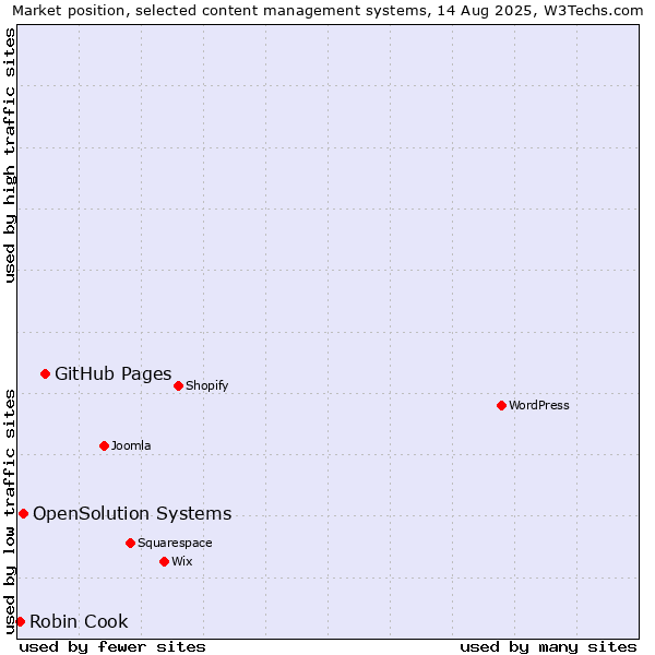 Market position of GitHub Pages vs. OpenSolution Systems vs. Robin Cook