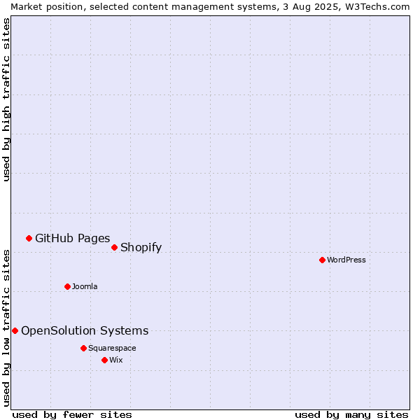 Market position of Shopify vs. GitHub Pages vs. OpenSolution Systems