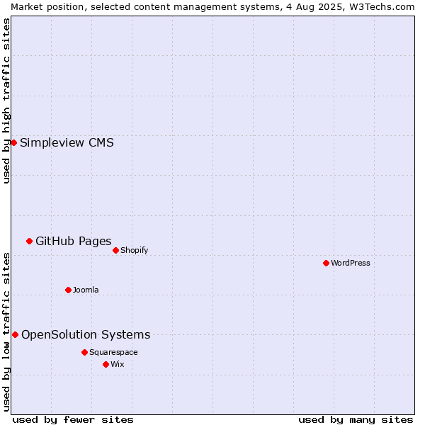 Market position of GitHub Pages vs. OpenSolution Systems vs. Simpleview CMS