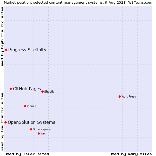 Market position of GitHub Pages vs. Progress Sitefinity vs. OpenSolution Systems