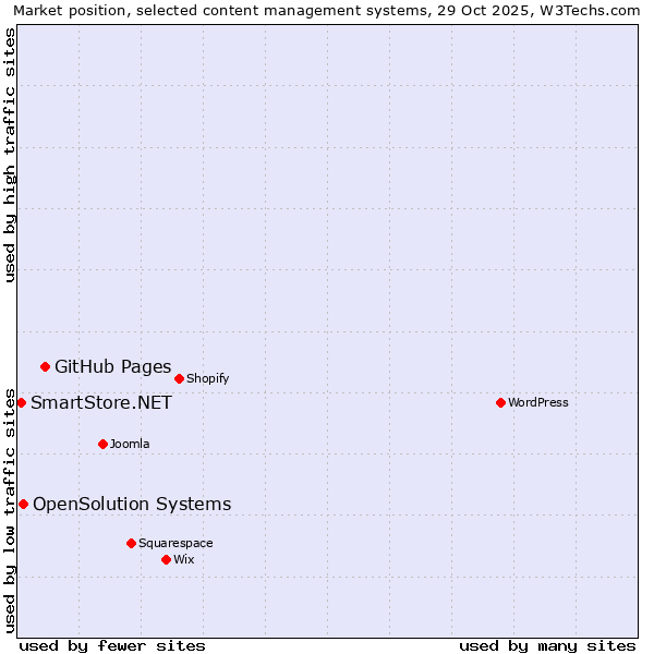 Market position of GitHub Pages vs. OpenSolution Systems vs. SmartStore.NET