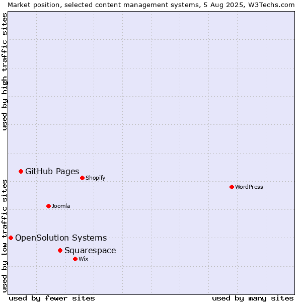 Market position of Squarespace vs. GitHub Pages vs. OpenSolution Systems