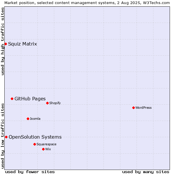 Market position of GitHub Pages vs. OpenSolution Systems vs. Squiz Matrix