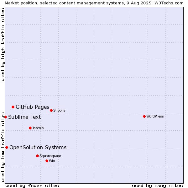 Market position of GitHub Pages vs. OpenSolution Systems vs. Sublime Text