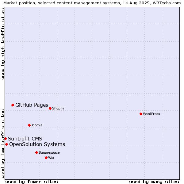Market position of GitHub Pages vs. OpenSolution Systems vs. SunLight CMS