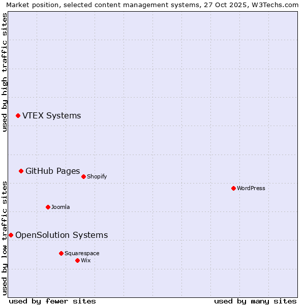 Market position of GitHub Pages vs. VTEX Systems vs. OpenSolution Systems