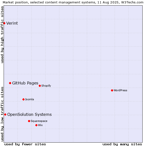 Market position of GitHub Pages vs. OpenSolution Systems vs. Verint