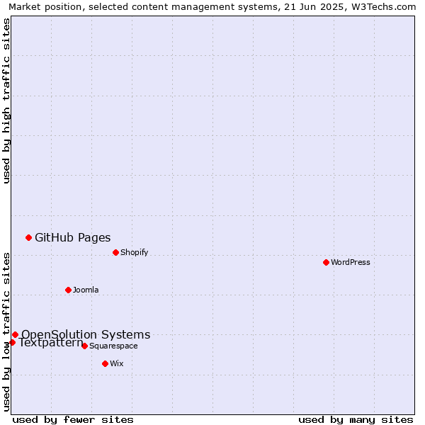 Market position of GitHub Pages vs. OpenSolution Systems vs. Textpattern