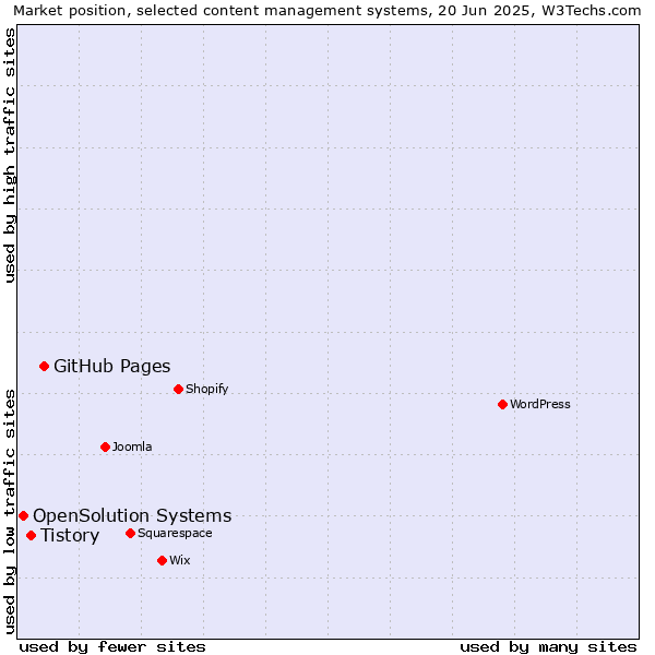 Market position of GitHub Pages vs. Tistory vs. OpenSolution Systems