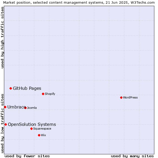 Market position of GitHub Pages vs. OpenSolution Systems vs. Umbraco