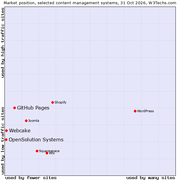 Market position of GitHub Pages vs. Webcake vs. OpenSolution Systems
