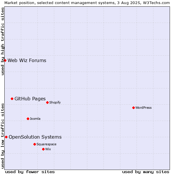 Market position of GitHub Pages vs. OpenSolution Systems vs. Web Wiz Forums