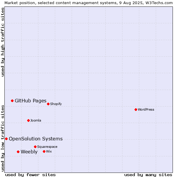 Market position of Weebly vs. GitHub Pages vs. OpenSolution Systems