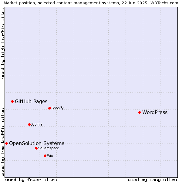 Market position of WordPress vs. GitHub Pages vs. OpenSolution Systems