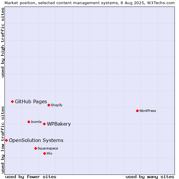 Market position of WPBakery vs. GitHub Pages vs. OpenSolution Systems