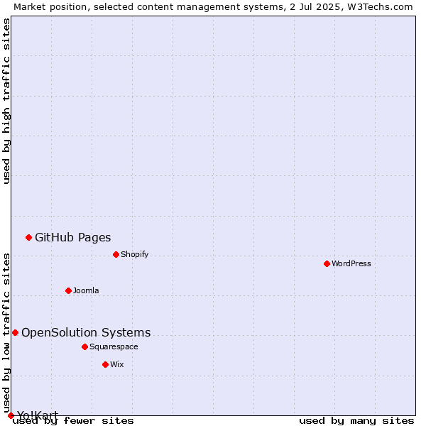 Market position of GitHub Pages vs. OpenSolution Systems vs. Yo!Kart