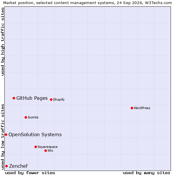Market position of GitHub Pages vs. Zenchef vs. OpenSolution Systems