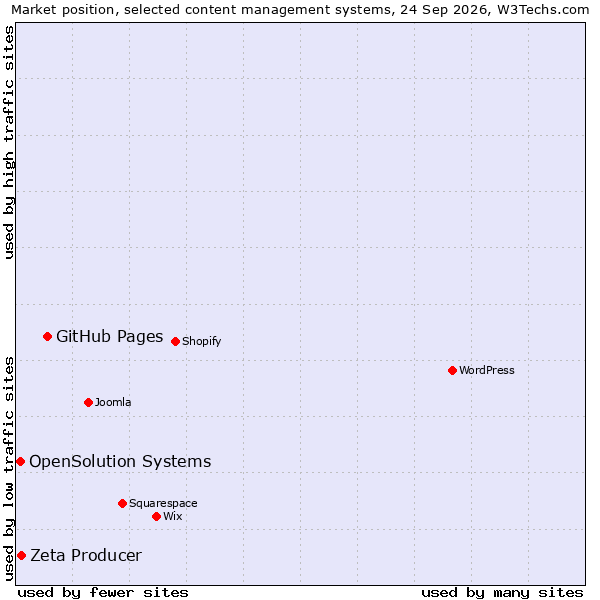 Market position of GitHub Pages vs. Zeta Producer vs. OpenSolution Systems
