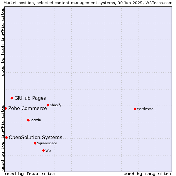 Market position of GitHub Pages vs. OpenSolution Systems vs. Zoho Commerce