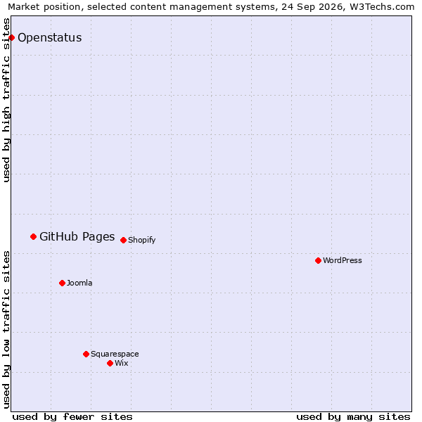 Market position of GitHub Pages vs. Openstatus