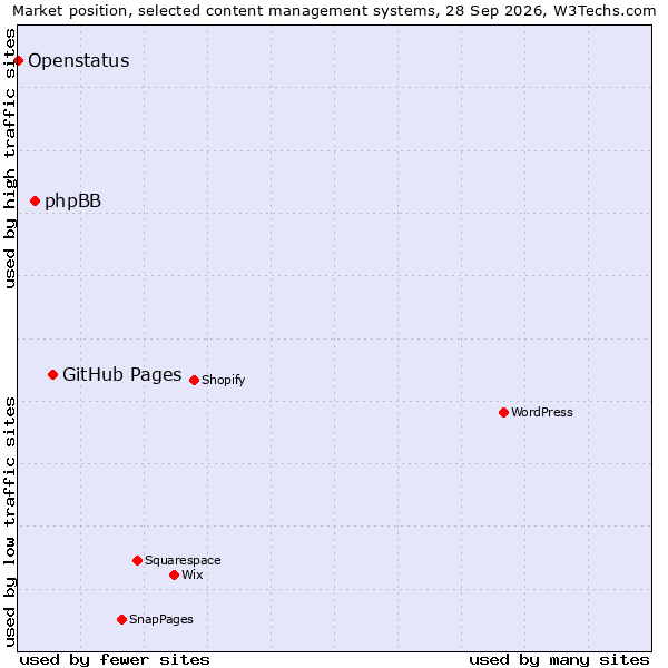 Market position of GitHub Pages vs. phpBB vs. Openstatus