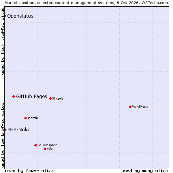 Market position of GitHub Pages vs. PHP-Nuke vs. Openstatus