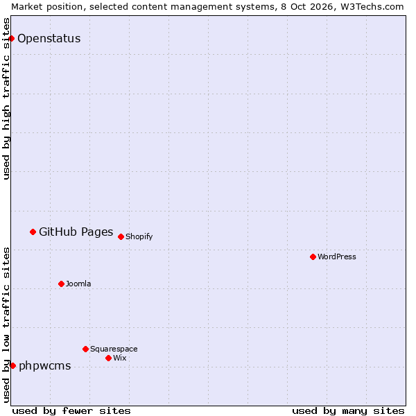 Market position of GitHub Pages vs. phpwcms vs. Openstatus