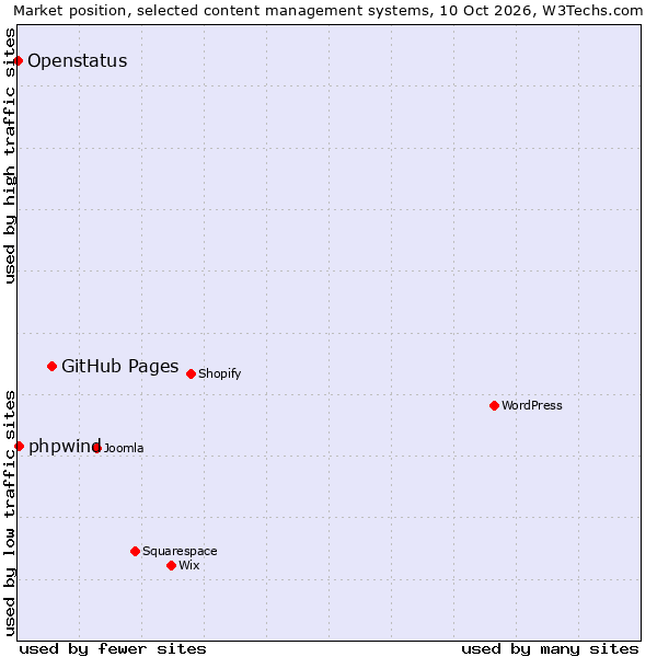 Market position of GitHub Pages vs. phpwind vs. Openstatus