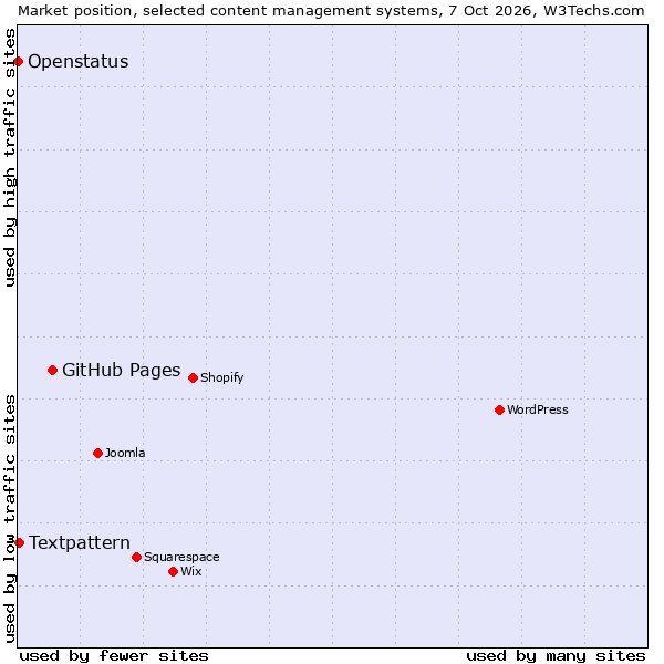 Market position of GitHub Pages vs. Textpattern vs. Openstatus
