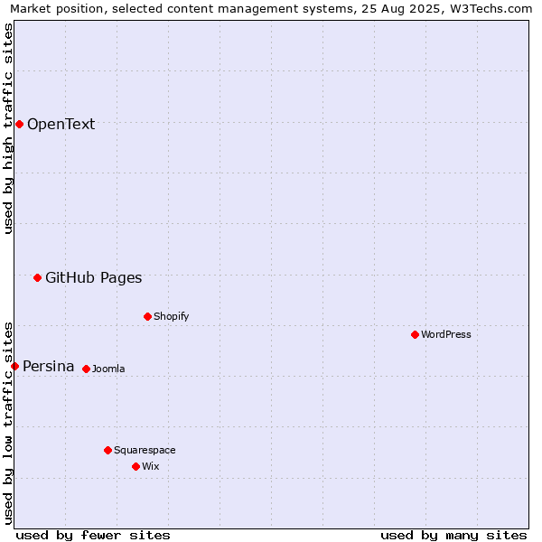 Market position of GitHub Pages vs. OpenText vs. Persina