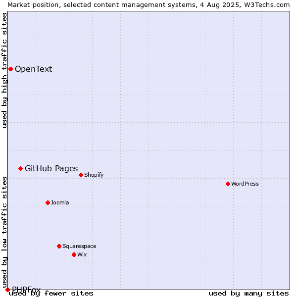 Market position of GitHub Pages vs. OpenText vs. PHPFox