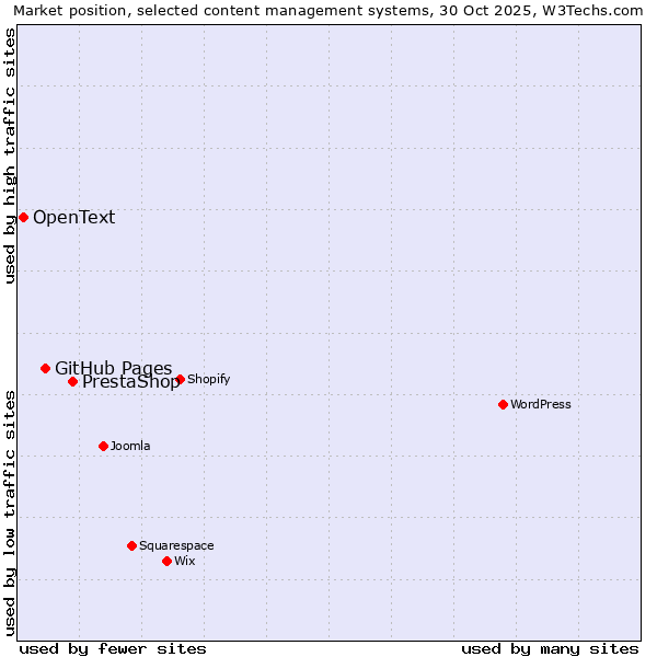 Market position of PrestaShop vs. GitHub Pages vs. OpenText