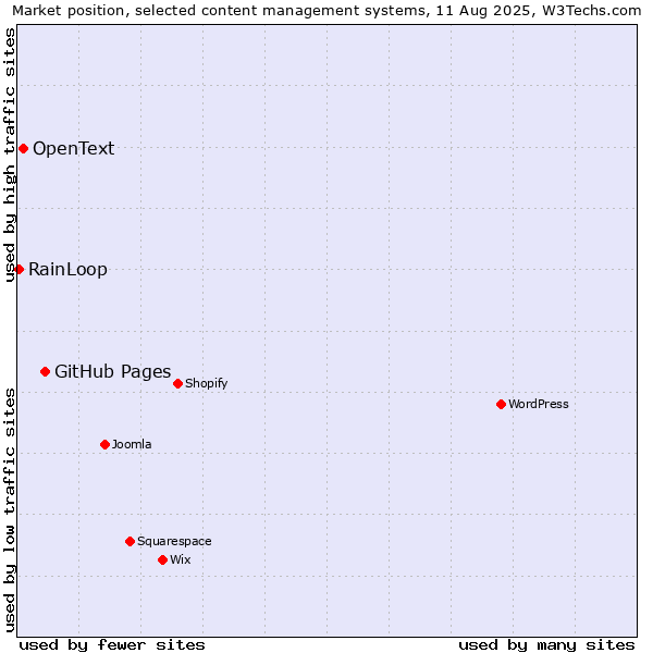 Market position of GitHub Pages vs. OpenText vs. RainLoop