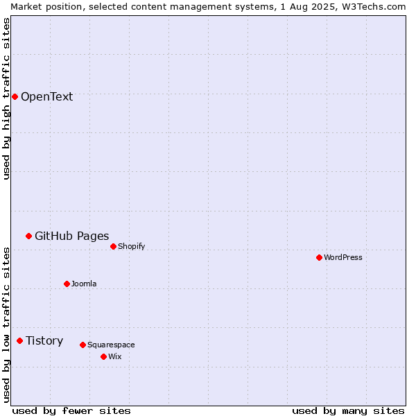 Market position of GitHub Pages vs. Tistory vs. OpenText