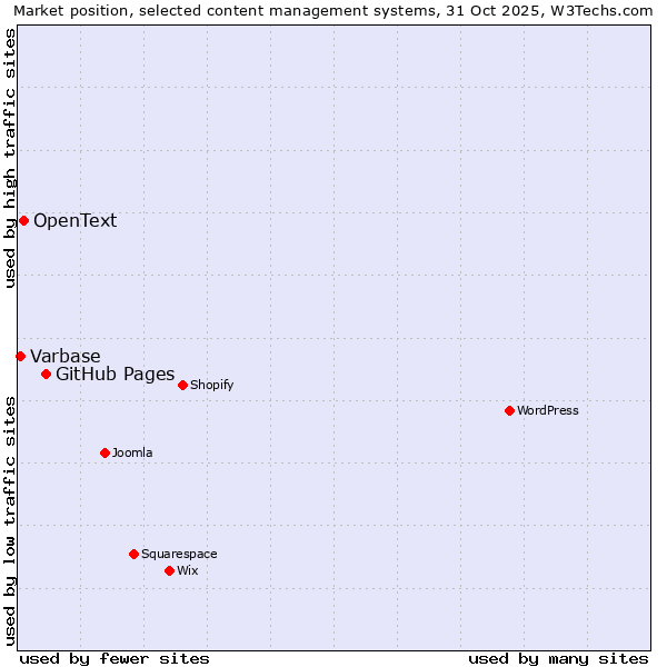 Market position of GitHub Pages vs. OpenText vs. Varbase