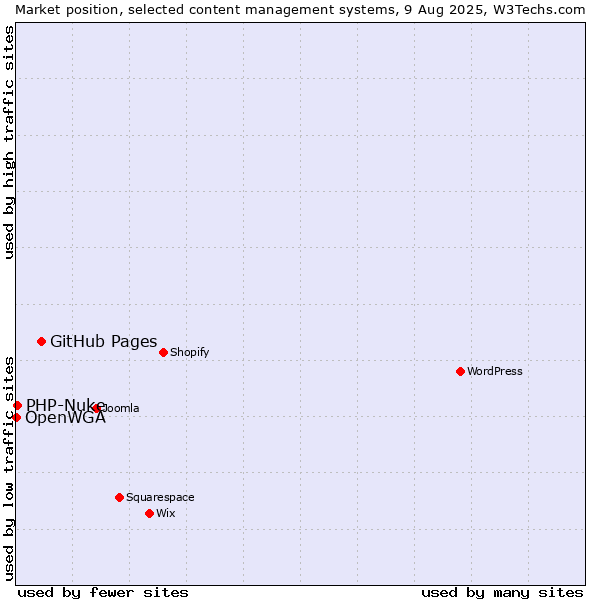 Market position of GitHub Pages vs. PHP-Nuke vs. OpenWGA