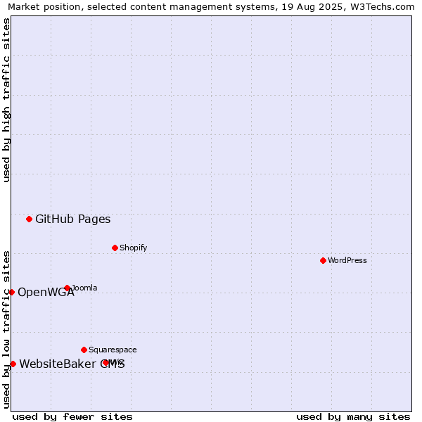 Market position of GitHub Pages vs. WebsiteBaker CMS vs. OpenWGA