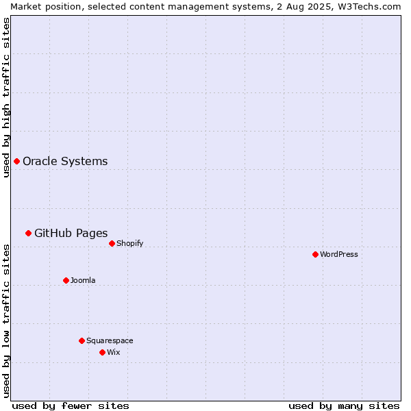 Market position of GitHub Pages vs. Oracle Systems