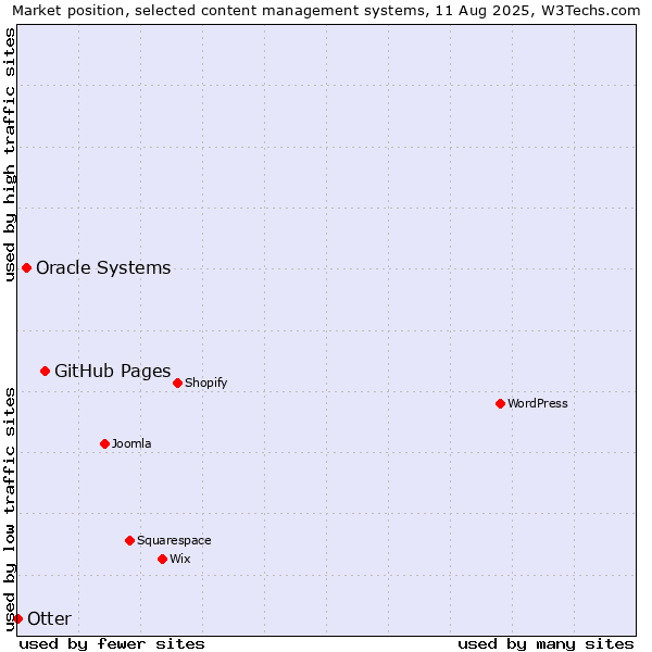Market position of GitHub Pages vs. Oracle Systems vs. Otter