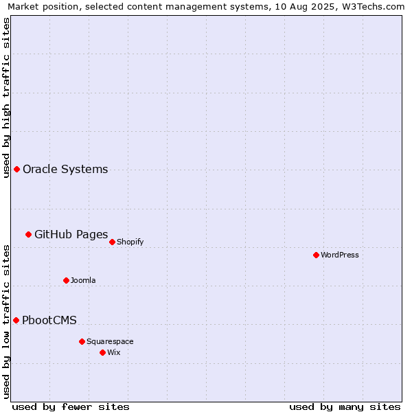 Market position of GitHub Pages vs. Oracle Systems vs. PbootCMS
