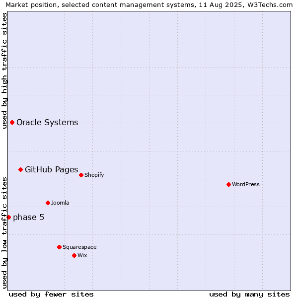 Market position of GitHub Pages vs. Oracle Systems vs. phase 5