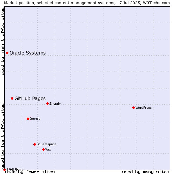 Market position of GitHub Pages vs. Oracle Systems vs. PHPFox