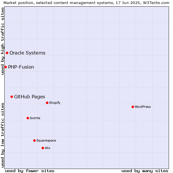 Market position of GitHub Pages vs. Oracle Systems vs. PHP-Fusion