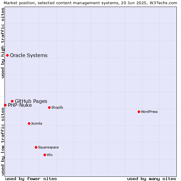 Market position of GitHub Pages vs. Oracle Systems vs. PHP-Nuke