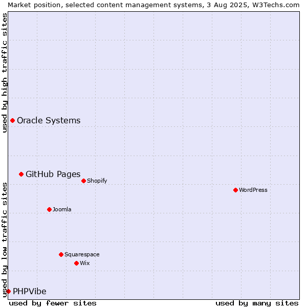 Market position of GitHub Pages vs. Oracle Systems vs. PHPVibe