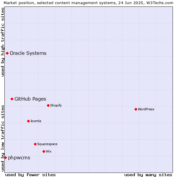 Market position of GitHub Pages vs. Oracle Systems vs. phpwcms