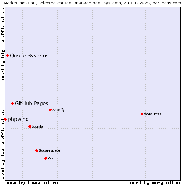 Market position of GitHub Pages vs. Oracle Systems vs. phpwind
