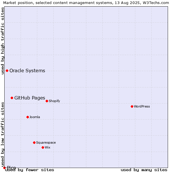 Market position of GitHub Pages vs. Oracle Systems vs. Pico