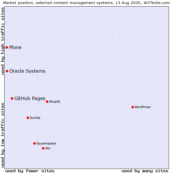 Market position of GitHub Pages vs. Oracle Systems vs. Plone