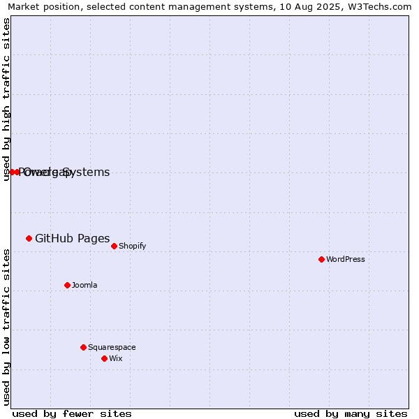 Market position of GitHub Pages vs. Oracle Systems vs. Powergap